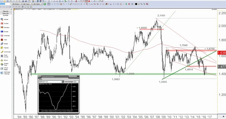 JFD Devisenradar: GBP/USD im Blick zum Start ins Referendum