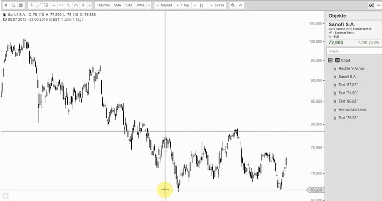 SANOFI - In der Range ist vor dem Trend?