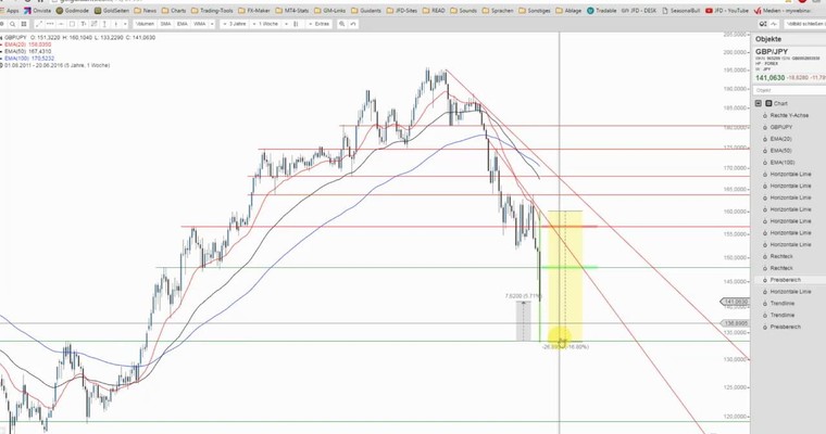 JFD Devisenradar: GBP/JPY verlor bis zu 16%