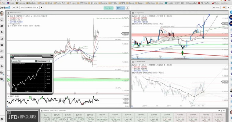 JFD Devisenradar: Gold glänzt zum Wochenauftakt weiter