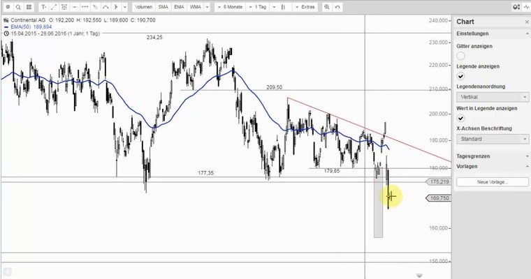 CONTINENTAL - Charttechnisches Drama