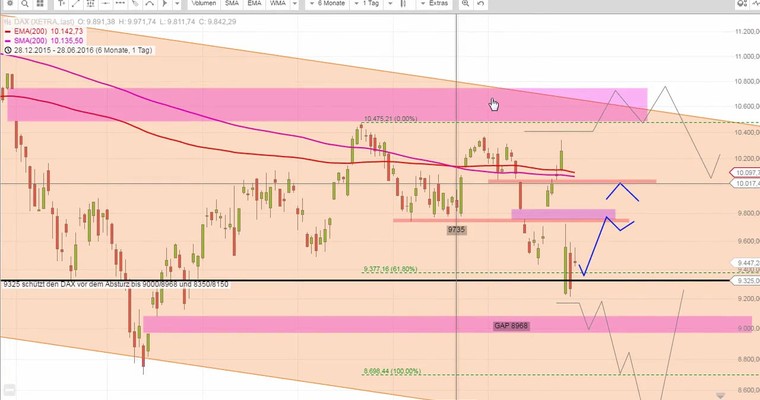 Daily DAX Video für Mittwoch, den 29.6