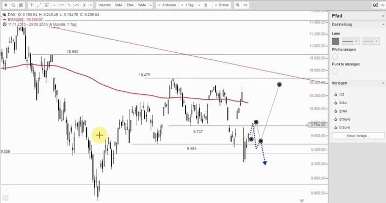 DAX Mittagsausblick - Zurück über der 9.500er Marke