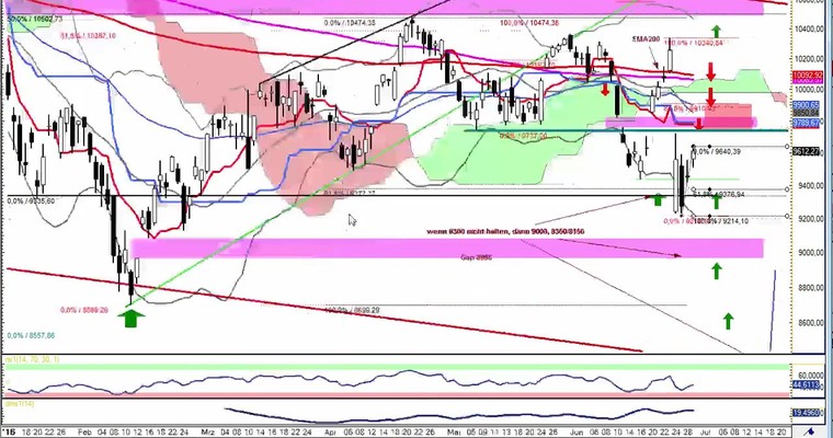 Daily DAX Video für Donnerstag, den 30.6