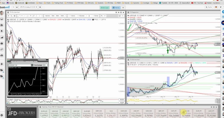 JFD Devisenradar: USD/CAD mit Chance eines positven Tages?