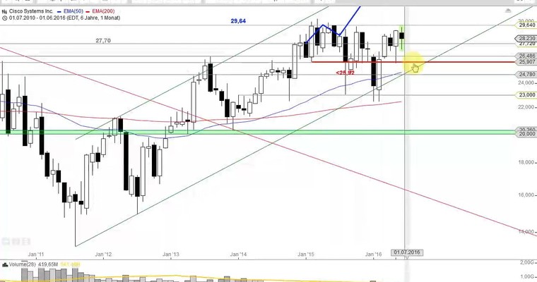 US Aktien im Fokus: BAIDU, CISCO, UNION PACIFIC