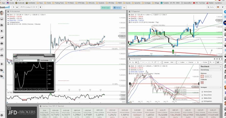 JFD Devisenradar: Gold geht seinen Weg