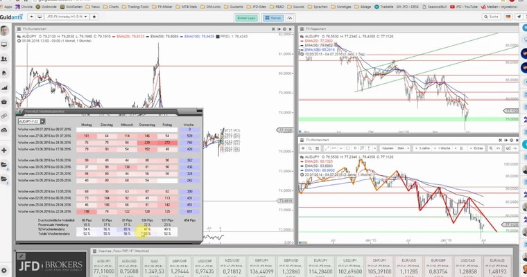 JFD Devisenradar: AUD/JPY mit weiterem Potenzial nach oben?