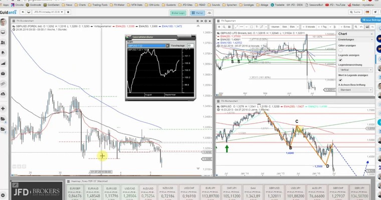 JFD Devisenradar: GBP/USD und wo soll das nur enden?