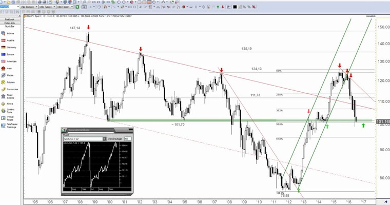 JFD Devisenradar: USD/JPY nähert sich der 100,00-JPY-Marke