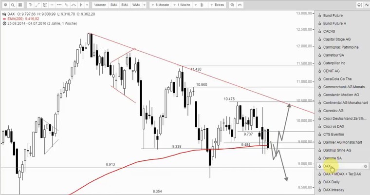 DAX Mittagsausblick - Hätten wir mal geshortet!