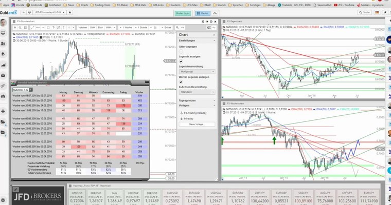 JFD Devisenradar: NZD/USD zieht heute stark an, doch wie lange?