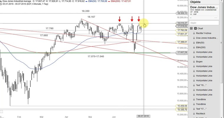 US Ausblick: Die Chancen stehen 50:50