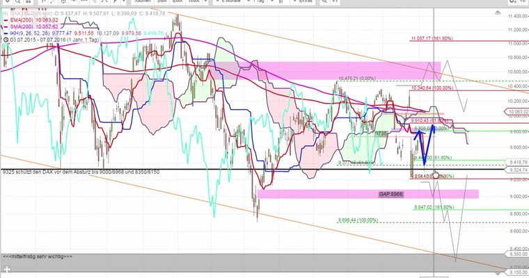 Daily DAX Video für Freitag, den 8.7
