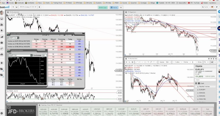 JFD Devisenradar: EUR/JPY mit unveränderter Schieflage