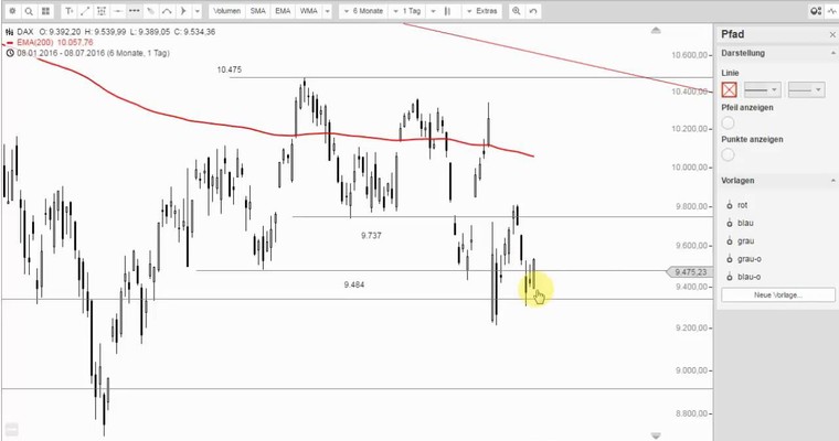 DAX Mittagsausblick - Der Rallyversuch läuft