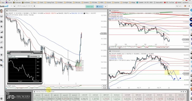 JFD Devisenradar: USD/JPY mit Rettung in letzter Not?