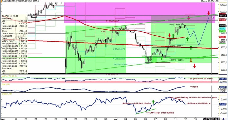 Daily DAX Video für Dienstag, den 12.7
