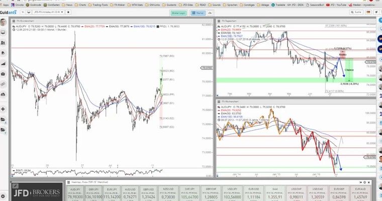 JFD Devisenradar: AUD/JPY liegt voll im Plan