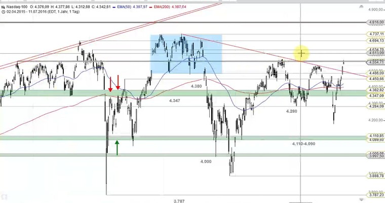 US Ausblick: Heute ist der Dow Jones fällig!