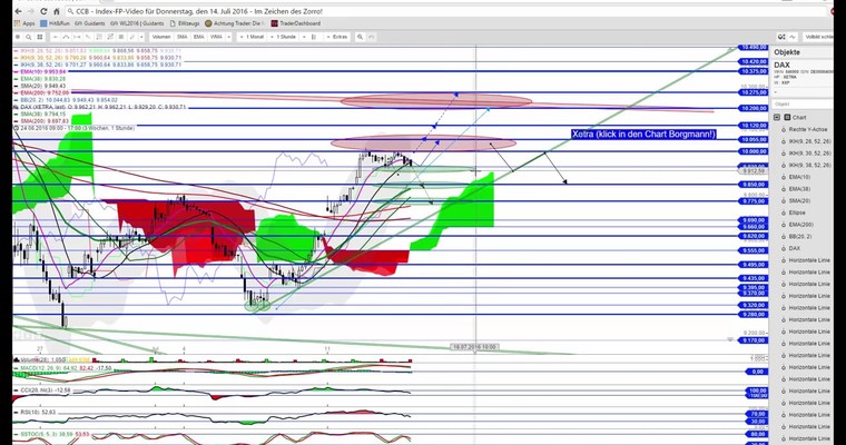 DAX - Video-Tagesausblick für Donnerstag, den 14. Juli 2016