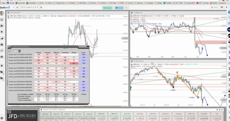 JFD Devisenradar: GBP/USD mit Chancen auf der Oberseite