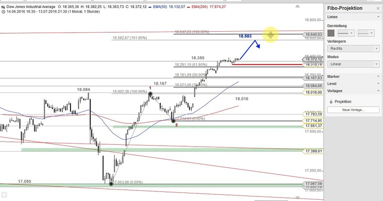 US Ausblick: Ziele im Dow Jones gesucht