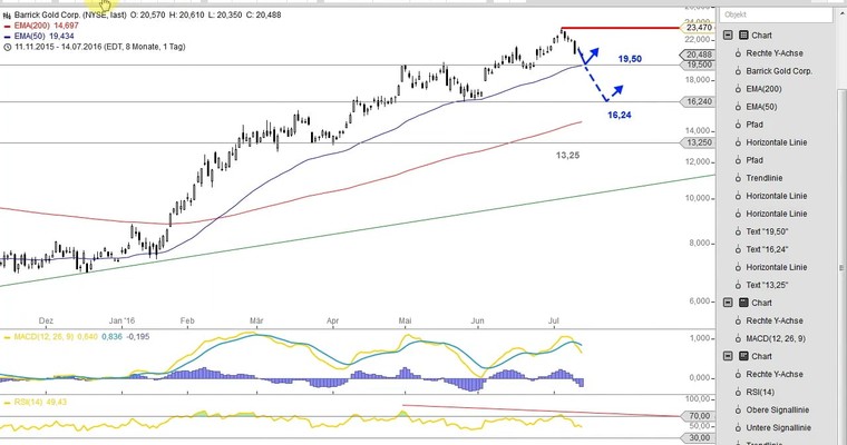 US Aktien im Fokus: 3D SYSTEMS, BARRICK GOLD