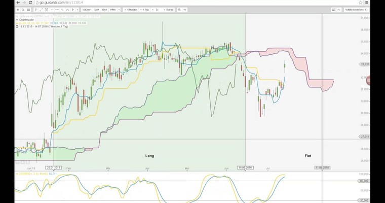 Der Tag an den Märkten - DAX, BASF, Software AG, JPMorgan im Check