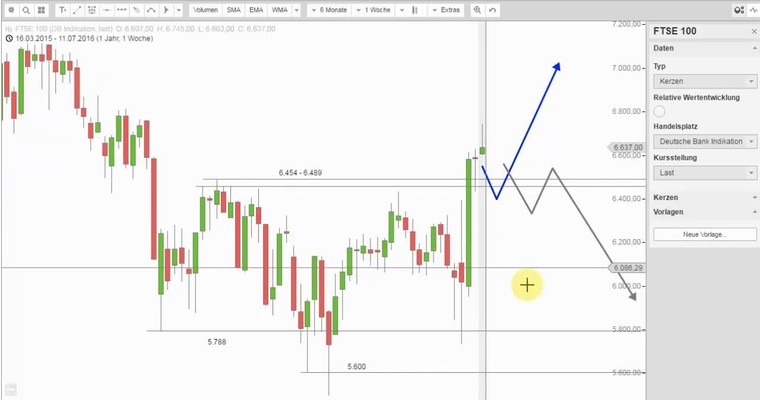 FTSE 100 - Wider dem Shooting Star?