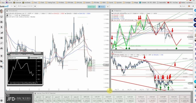 JFD Devisenradar: EUR/USD und EUR/TRY zum Wochenauftakt