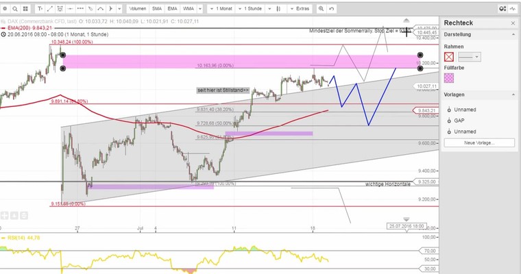 Daily DAX Video für Dienstag, den 19.7