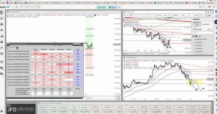 JFD Devisenradar: USD/JPY bereit für Umkehr?