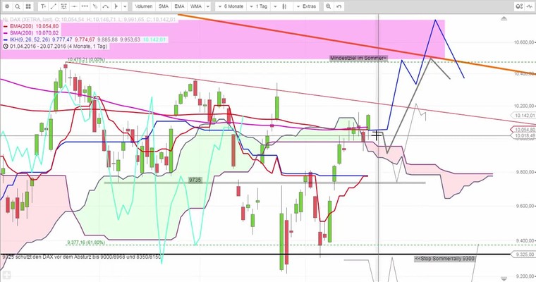Daily DAX Video für Donnerstag, den 21.7