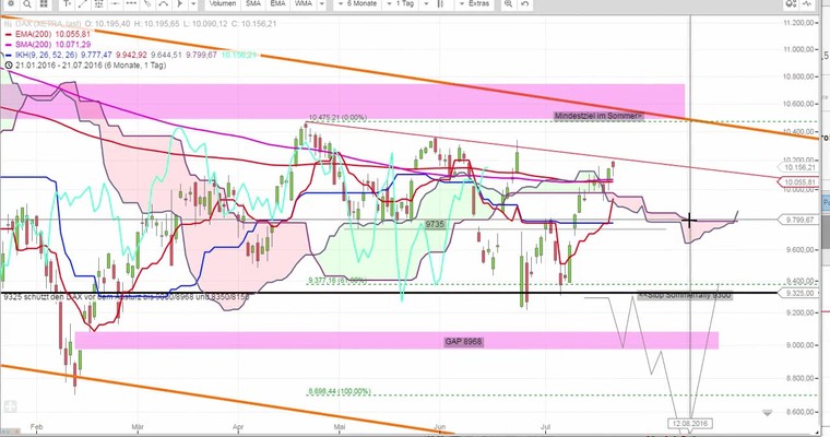 Daily DAX Video für Freitag, den 22.7