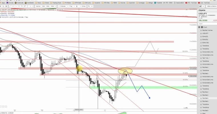 JFD Devisenradar: USD/JPY scheint bereit für Abwärtswelle