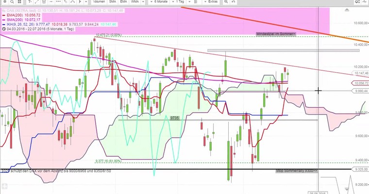 Daily DAX Video für Montag, den 25.7.16