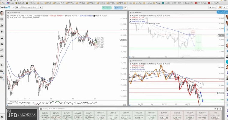 JFD Devisenradar: AUD/JPY mit Schwächeanzeichen