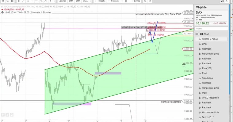Daily DAX Video für Dienstag, den 26.7