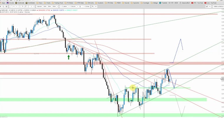 JFD Devisenradar: NZD/USD belebt sich wieder - wie lange?