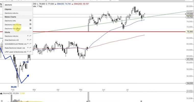 US Aktien im Fokus: ELECTRONIC ARTS, MONSTER BEVERAGE