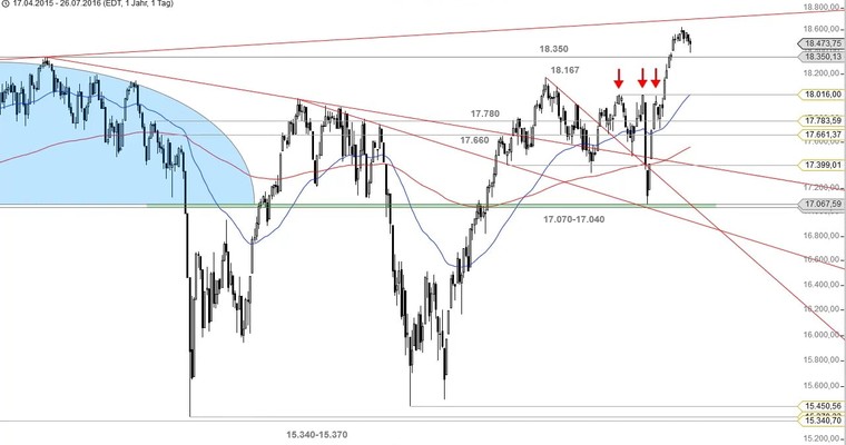 US Ausblick: Stark, stärker, Nasdaq 100