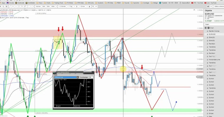 JFD Devisenradar: EUR/USD mit starker Bewegung (wirklich?)