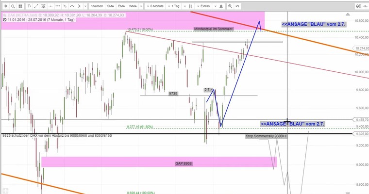 Daily DAX Video für Freitag, den 29.7