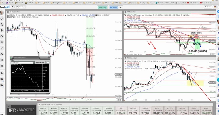 JFD Devisenradar: USD/JPY mit Bewegungen wie im Bilderbuch