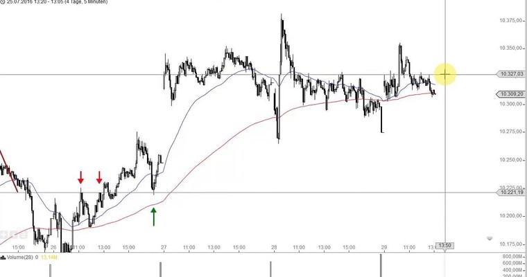 DAX Mittagsausblick - Noch wach?