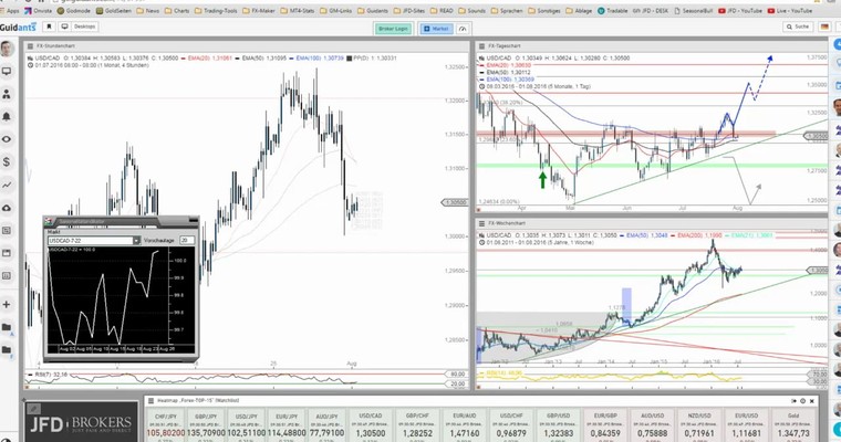 JFD Devisenradar: USD/CAD zu tief zurück gesetzt?