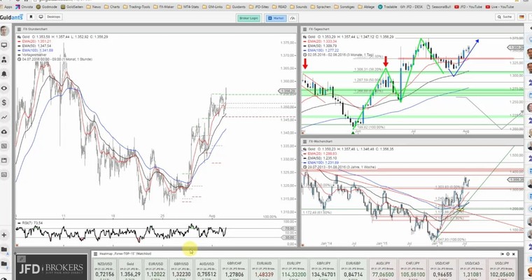 JFD Devisenradar: Ist Gold bereit für den nächsten Schritt?