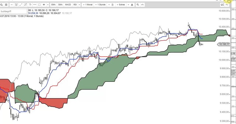 DAX Mittagsausblick - Fibonacci-Festival