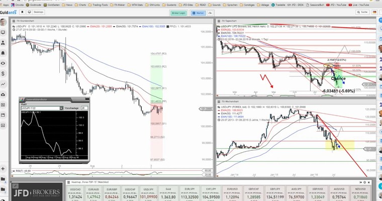 JFD Devisenradar: USD/JPY und die Marke von 100 JPY